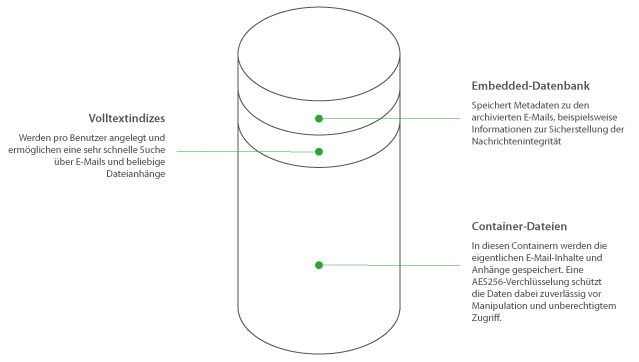 Sicherheit und Speichermanagement - Mail-Akte